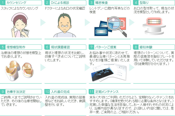 理想の入れ歯を作るための流れ