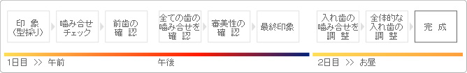 たった２日間の治療日程