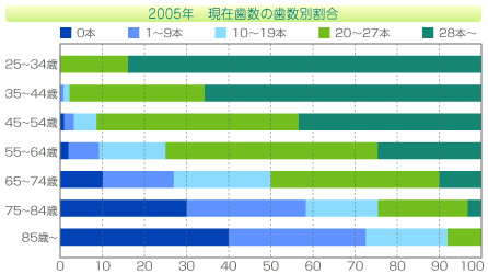 2005年　現在歯数の歯数別割合